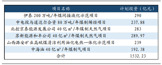 2017年中国煤化工行业发展现状分析及未来发展前景预测