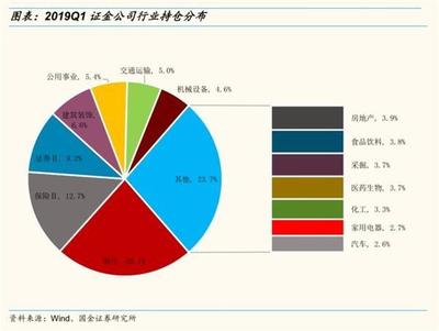证金公司一季度投资路线图浮现 金融建筑集中，化工行业布局渐显