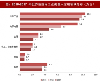 2018-2023年中国机器人行业市场发展现状调查与投资商机分析预测报告——化工行业投资篇