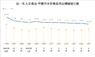 2023年甲醛行业投资分析 如何提升投资回报与风险控制能力——化工行业投资深度解读